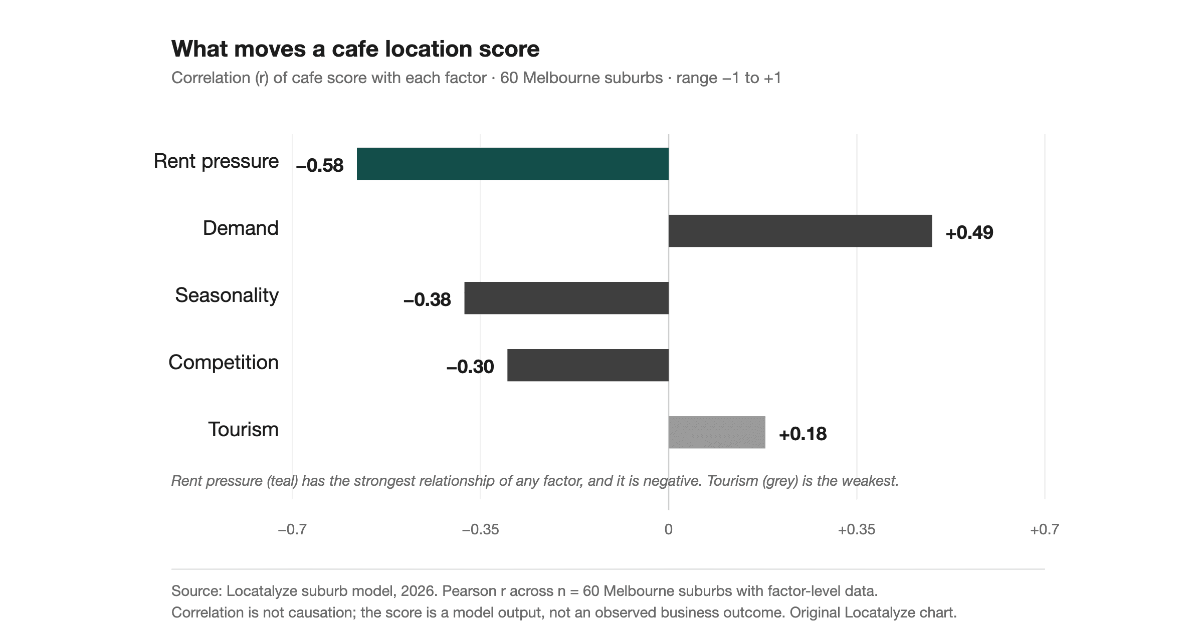 We Analysed 500+ Australian Suburbs: What We Found About Cafe Success