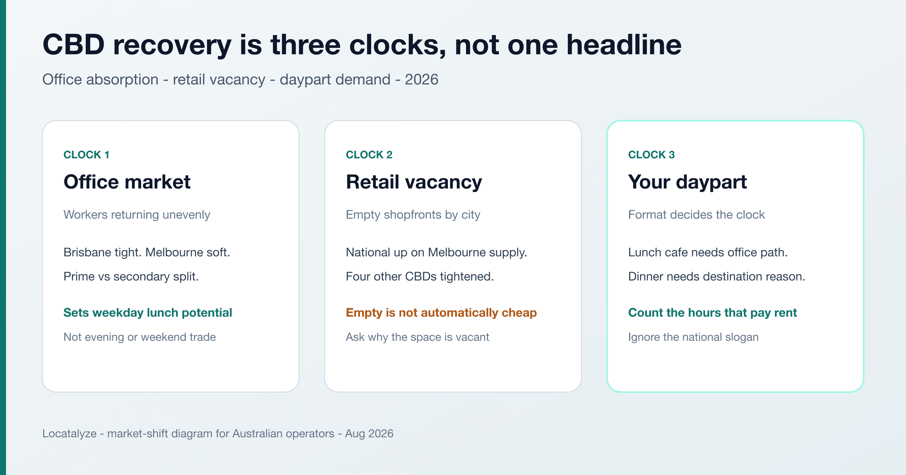 Australia’s CBDs Are Recovering. That Does Not Mean Your Format Should Open There Yet.