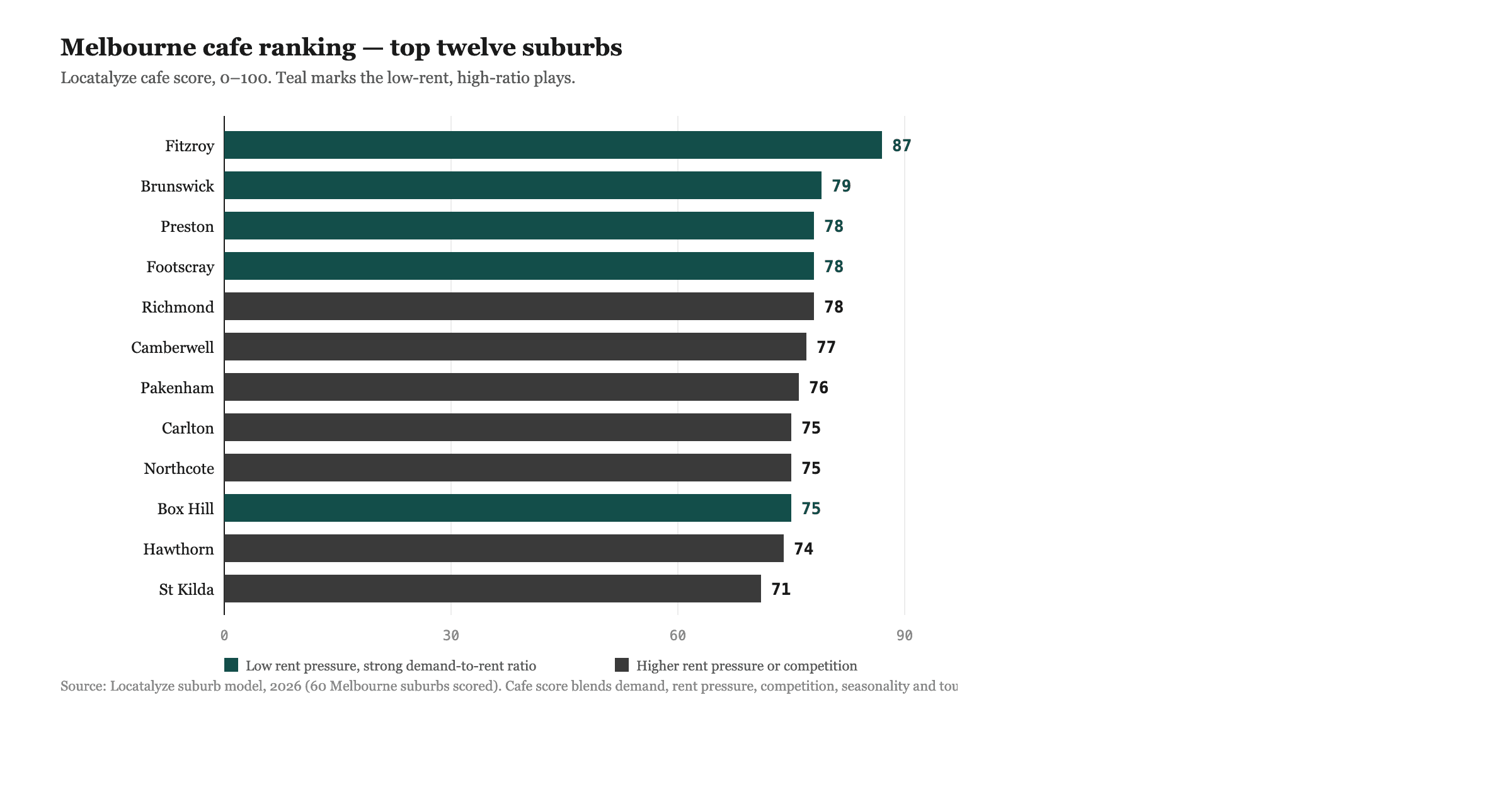 Best Suburbs to Open a Cafe in Melbourne in 2026 (Ranked by Demand, Rent & Competition)
