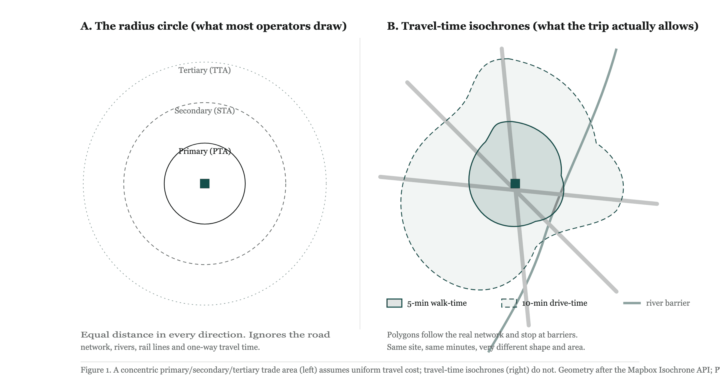 Catchment analysis vs trade-area analysis: which one to use, and which one your competitors are getting wrong