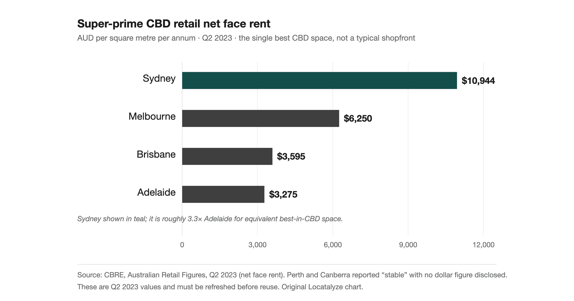 Commercial rent per square metre across Australian capitals: a 2026 operator's reference
