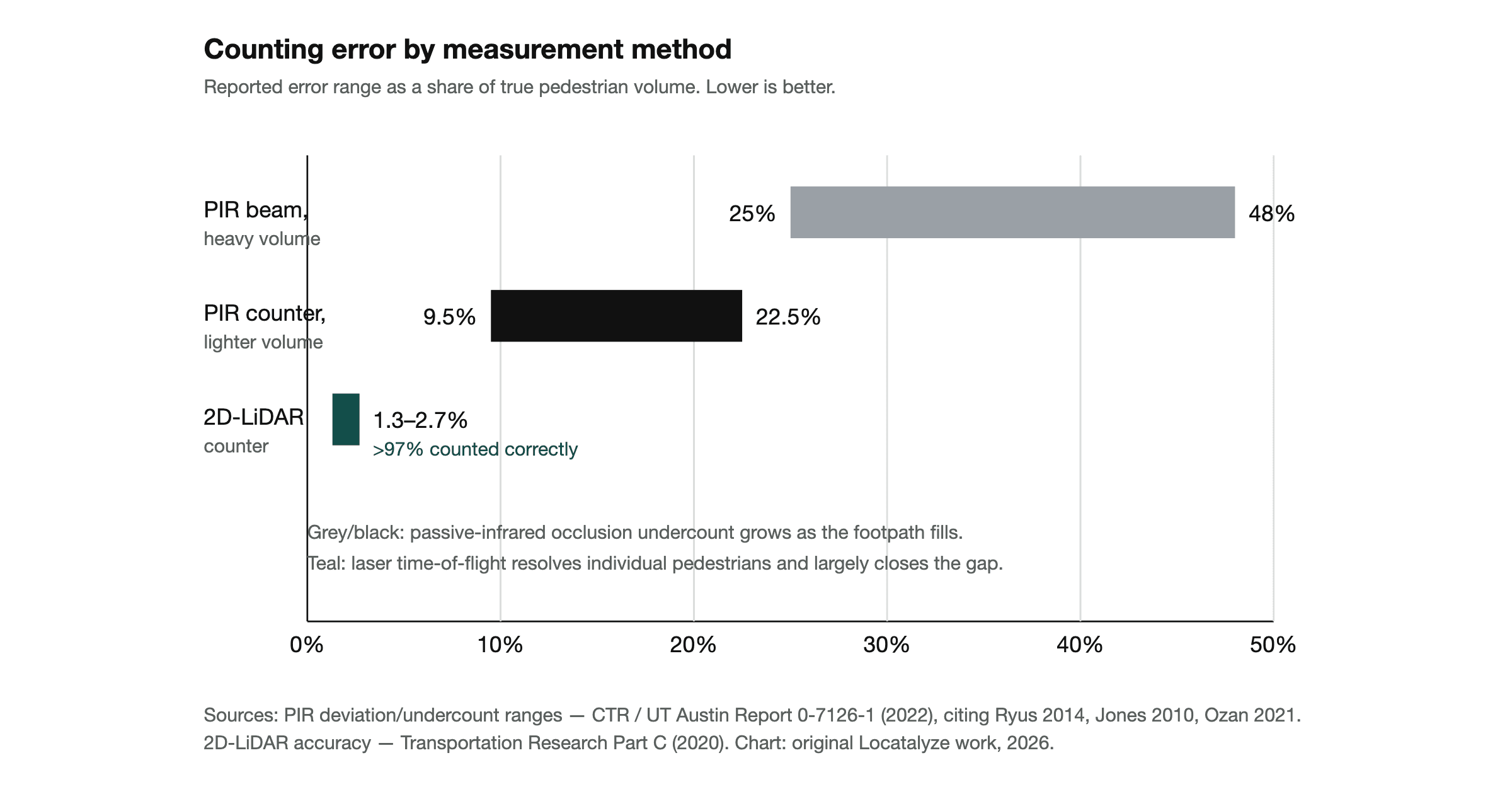 Foot traffic data for retail and hospitality: what actually matters, what's noise, and what nobody measures