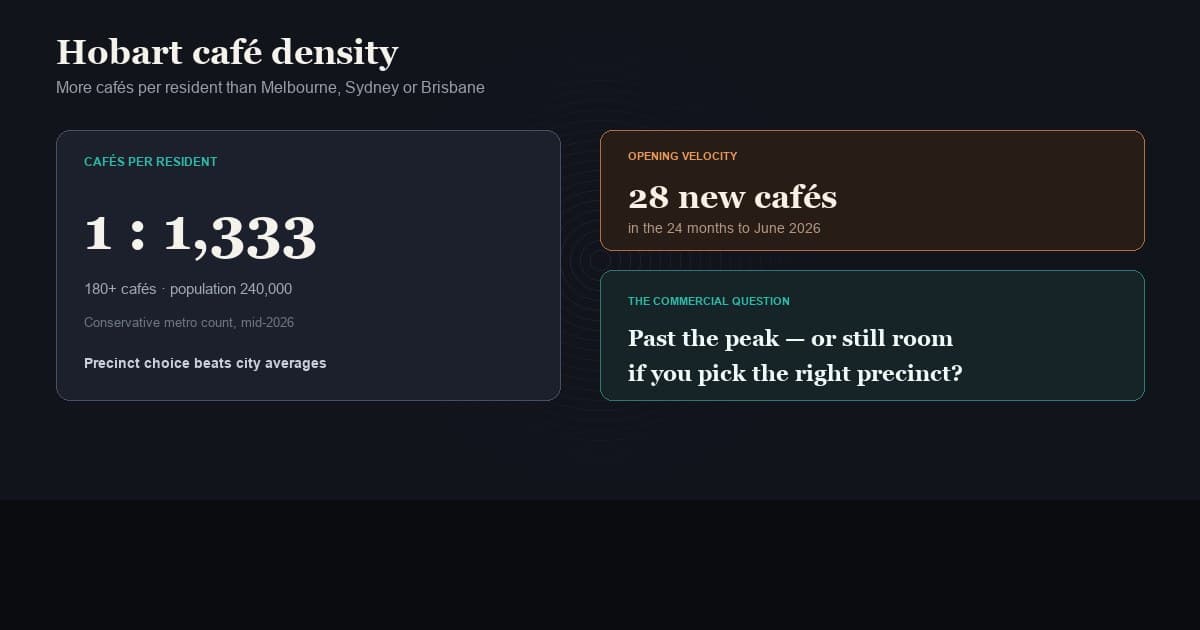 Hobart Café Saturation: Are We Past the Peak? What the Data Says Before You Sign a Lease.