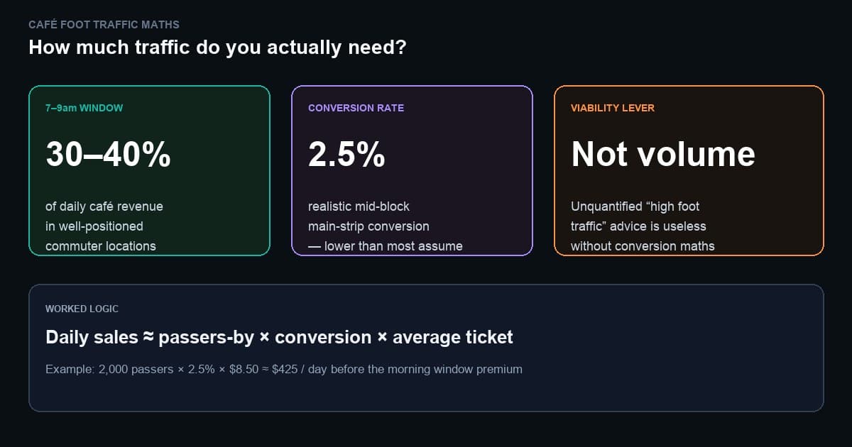 How Much Foot Traffic Does a Café Actually Need? We Did the Maths. The Answer Will Surprise You.