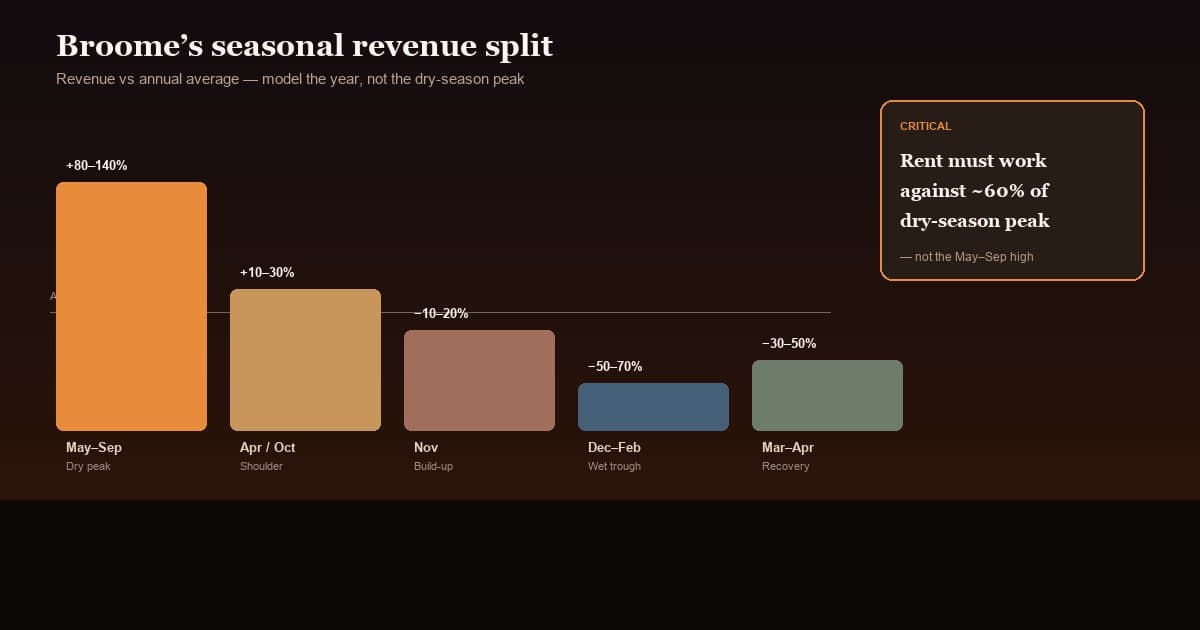Running a Business in Broome: Seasonal Goldmine or Risky Bet? The Full Data Picture