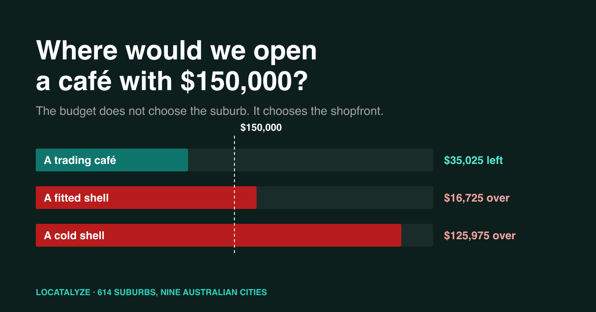 Where Would We Open a Café With $150,000?