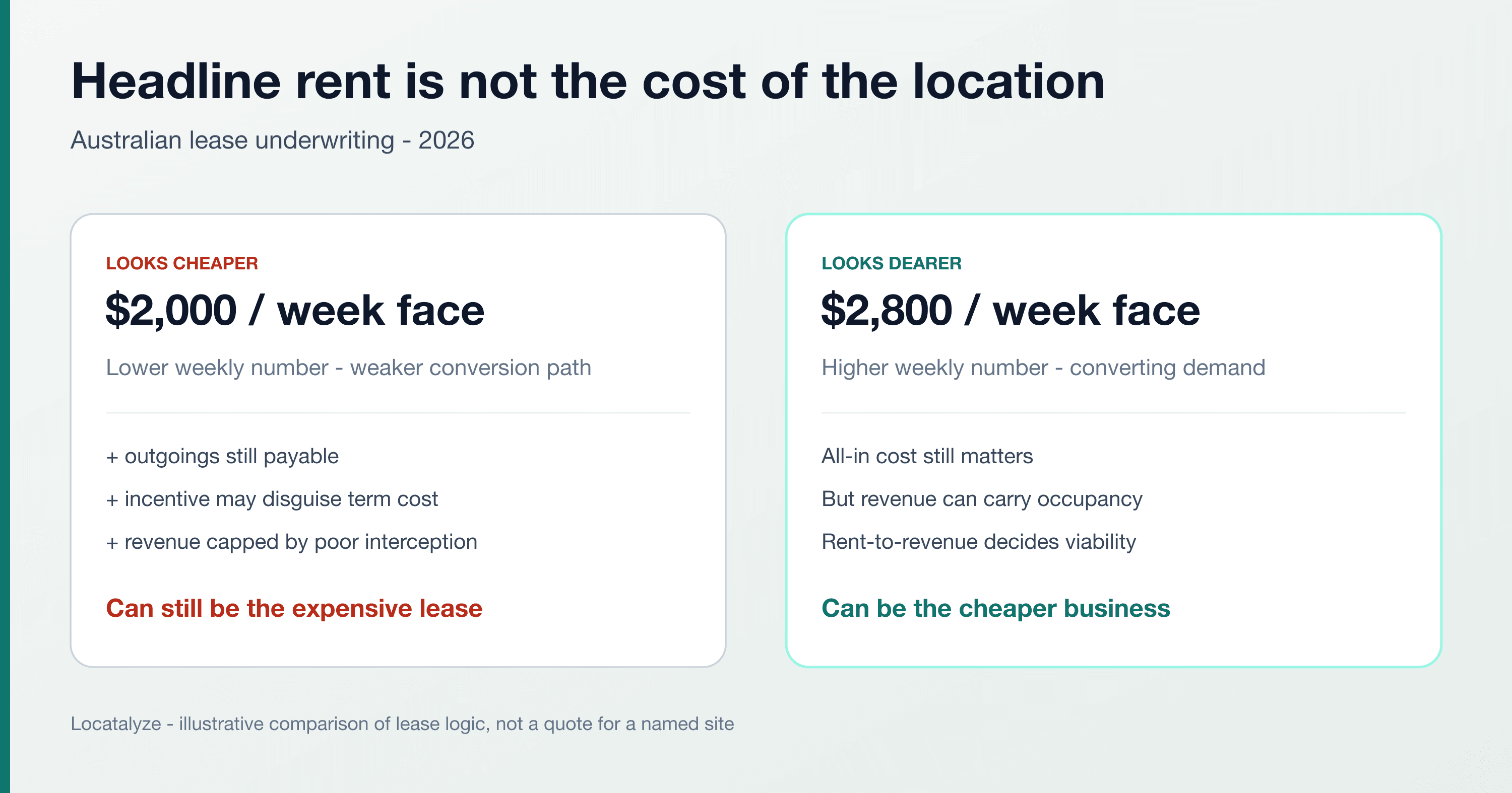 Why a Cheaper Lease Can Be the More Expensive Location