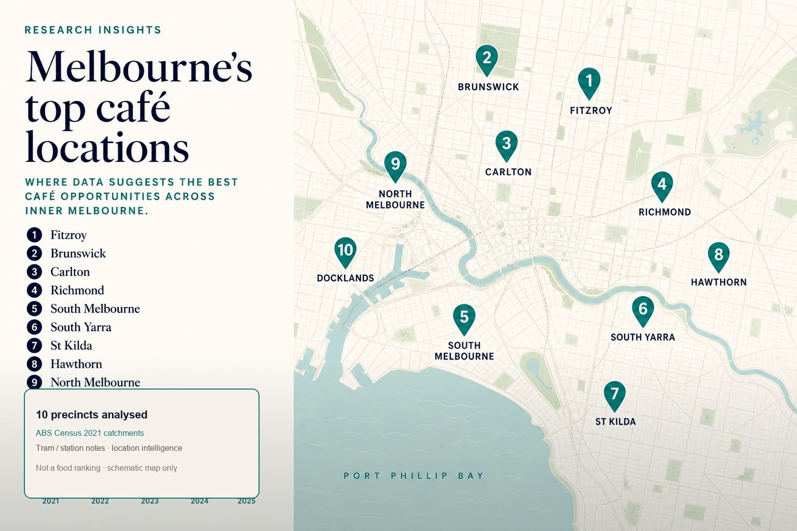 Why Melbourne's Best Café Locations Work: A Data-Led Analysis of 10 Precincts