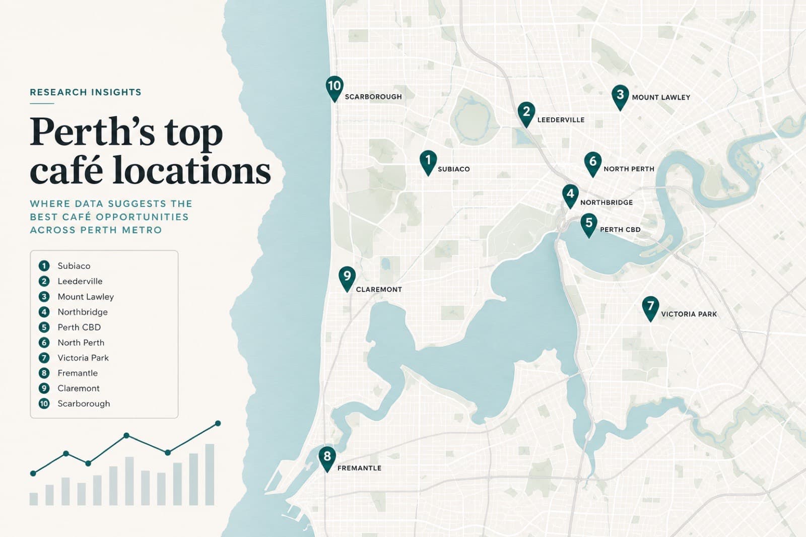 Why Perth's Best Café Locations Work: A Data-Led Analysis of 10 Precincts